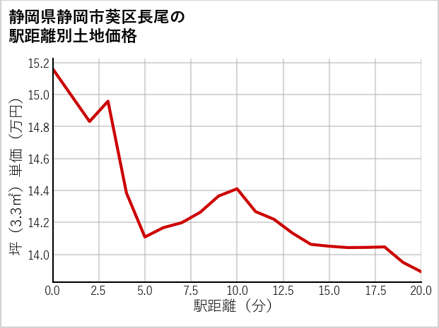 静岡県静岡市葵区長尾の徒歩距離別の土地坪単価