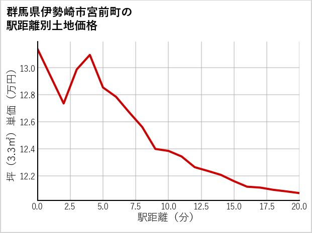 群馬県伊勢崎市宮前町の徒歩距離別の土地坪単価