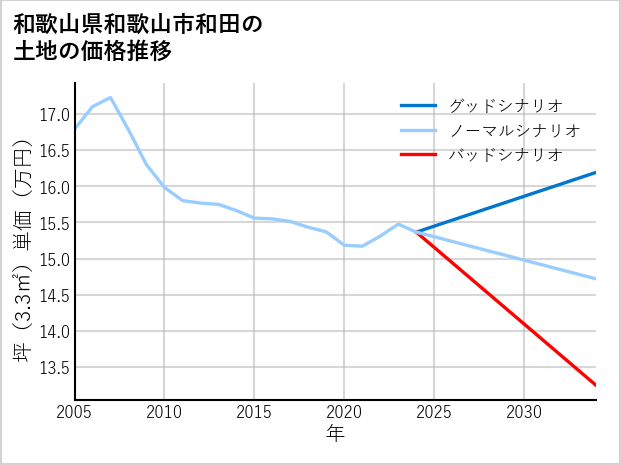 和歌山県和歌山市和田の土地価格推移
