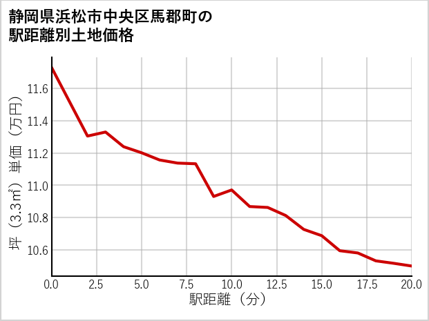 静岡県浜松市中央区馬郡町の徒歩距離別の土地坪単価