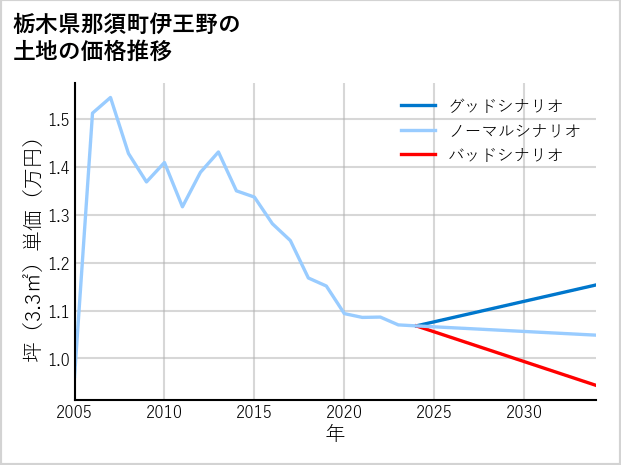 栃木県那須町伊王野の土地価格推移