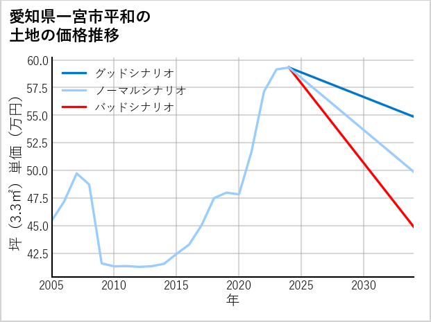 愛知県一宮市平和の土地価格推移