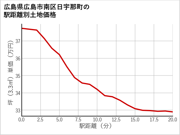 広島県広島市南区日宇那町の徒歩距離別の土地坪単価