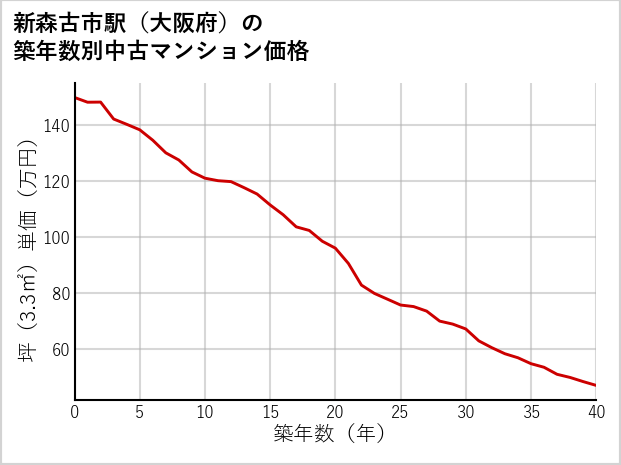 新森古市駅（大阪府）の築年数別の中古マンション坪単価