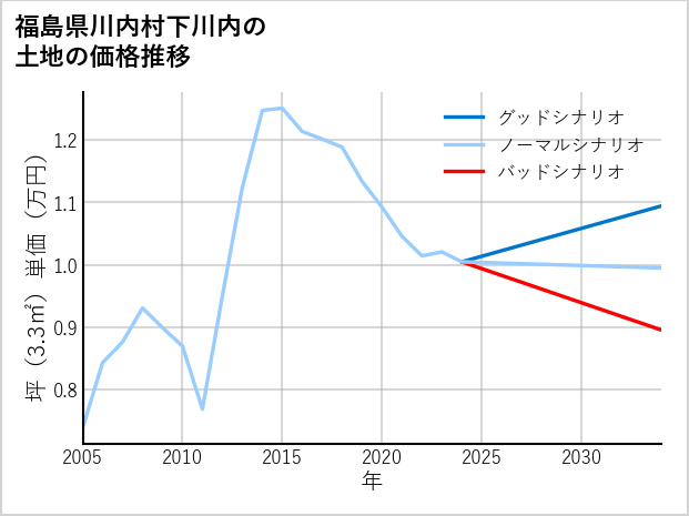 福島県川内村下川内の土地価格推移