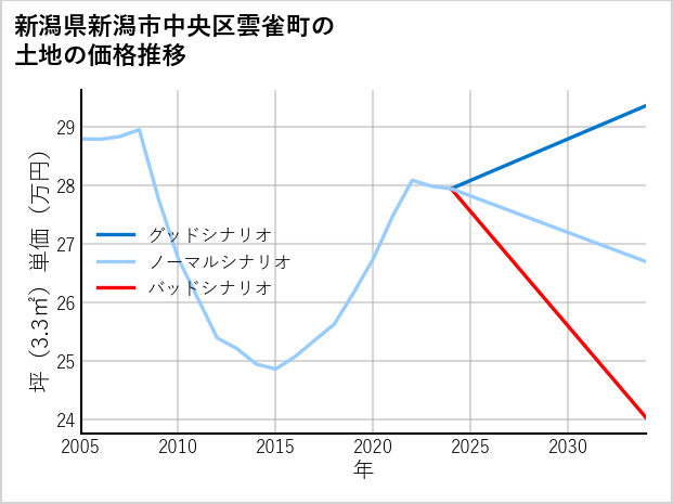 新潟県新潟市中央区雲雀町の土地価格推移