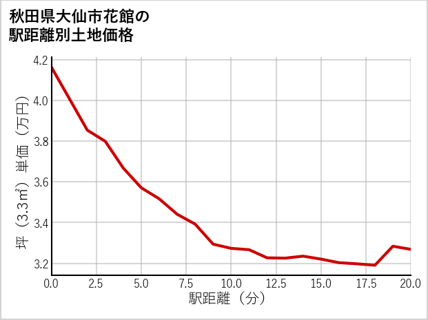 秋田県大仙市花館の徒歩距離別の土地坪単価