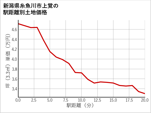 新潟県糸魚川市上覚の徒歩距離別の土地坪単価