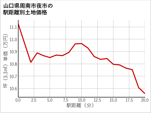 山口県周南市夜市の徒歩距離別の土地坪単価