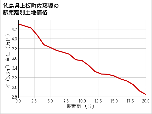 徳島県上板町佐藤塚の徒歩距離別の土地坪単価