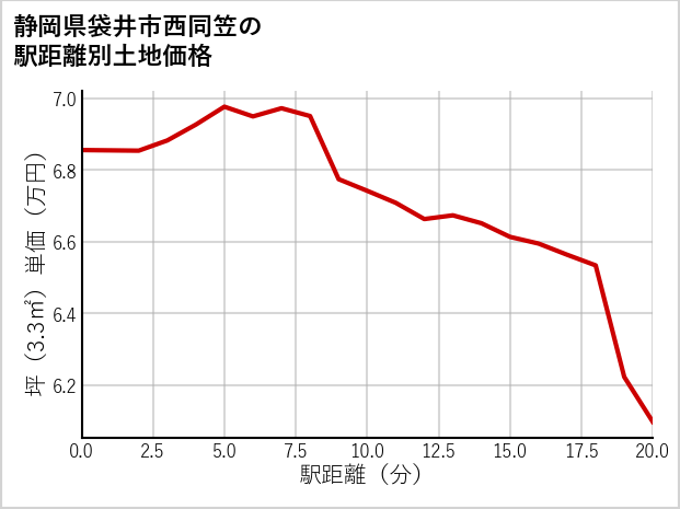 静岡県袋井市西同笠の徒歩距離別の土地坪単価