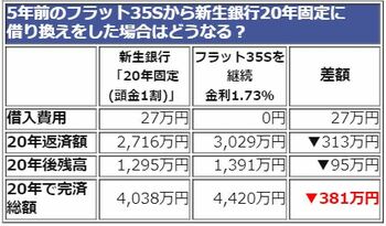 シミュレーション:5年前に借りたフラット35Sから固定金利に借り換え