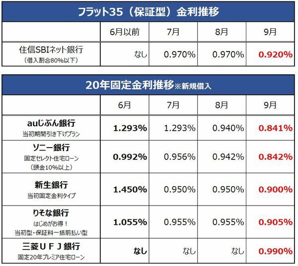 各金融機関のフラット35(保証型)と20年固定の金利推移