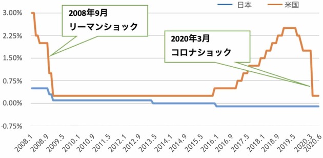 コロナ前後の日米政策金利の比較