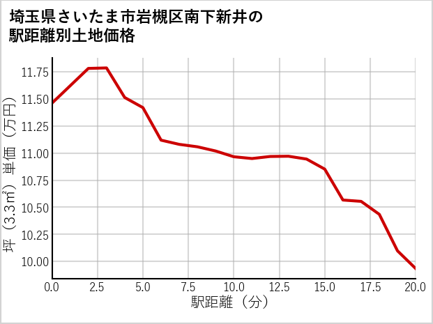 埼玉県さいたま市岩槻区南下新井の徒歩距離別の土地坪単価
