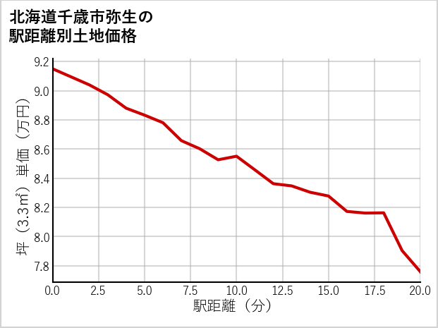 北海道千歳市弥生の徒歩距離別の土地坪単価