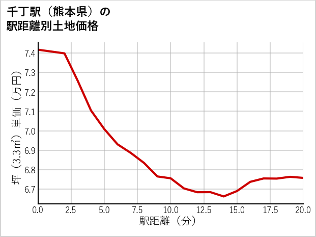 千丁駅（熊本県）の徒歩距離別の土地坪単価