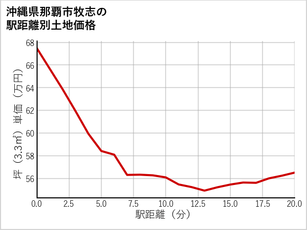沖縄県那覇市牧志の徒歩距離別の土地坪単価