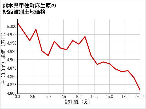 熊本県甲佐町麻生原の徒歩距離別の土地坪単価