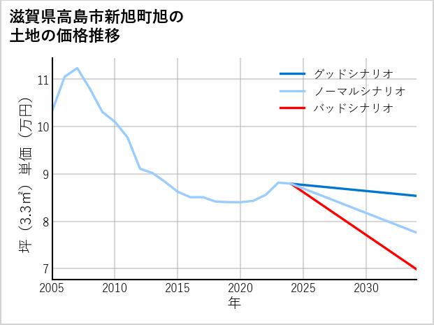 滋賀県高島市新旭町旭の土地価格推移