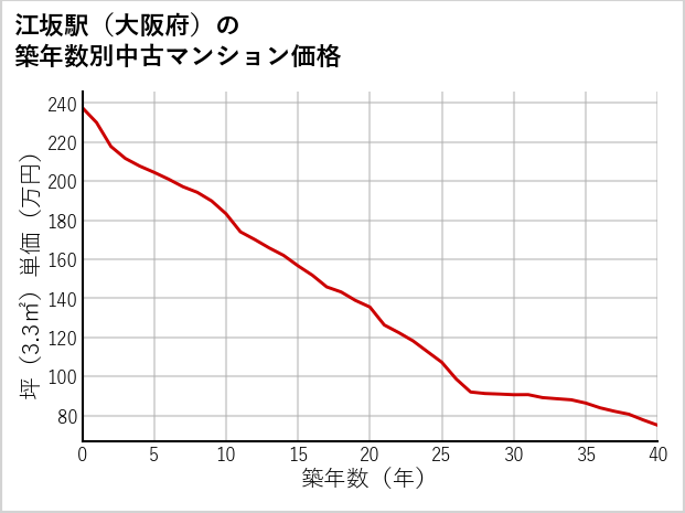 江坂駅（大阪府）の築年数別の中古マンション坪単価