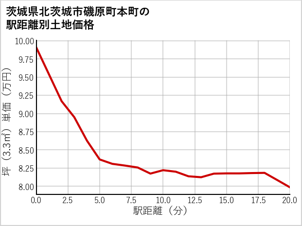 茨城県北茨城市磯原町本町の徒歩距離別の土地坪単価