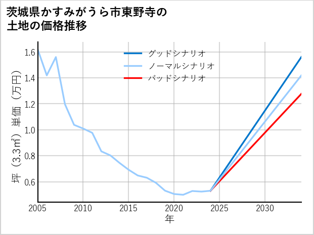 茨城県かすみがうら市東野寺の土地価格推移