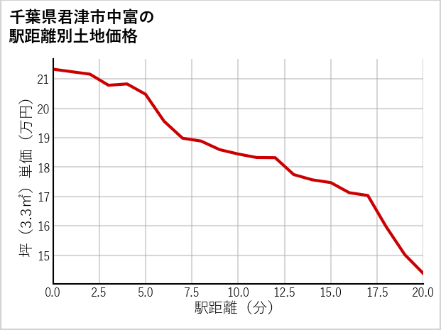 千葉県君津市中富の徒歩距離別の土地坪単価