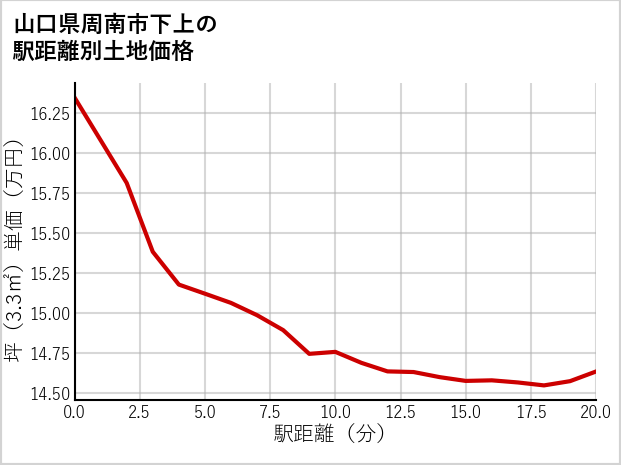 山口県周南市下上の徒歩距離別の土地坪単価