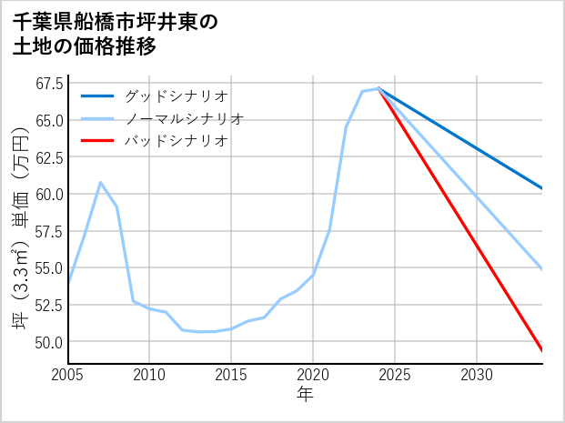 千葉県船橋市坪井東の土地価格推移