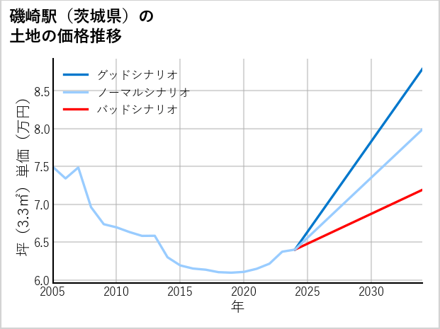 磯崎駅（茨城県）の土地価格推移