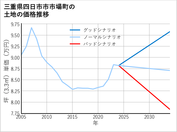 三重県四日市市市場町の土地価格推移