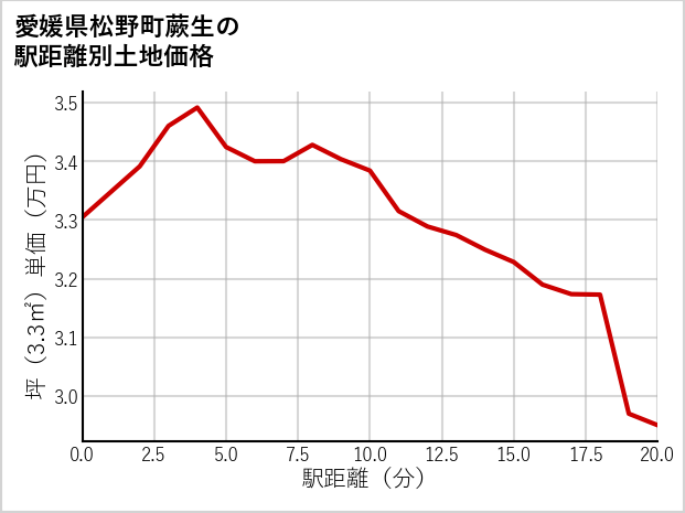 愛媛県松野町蕨生の徒歩距離別の土地坪単価