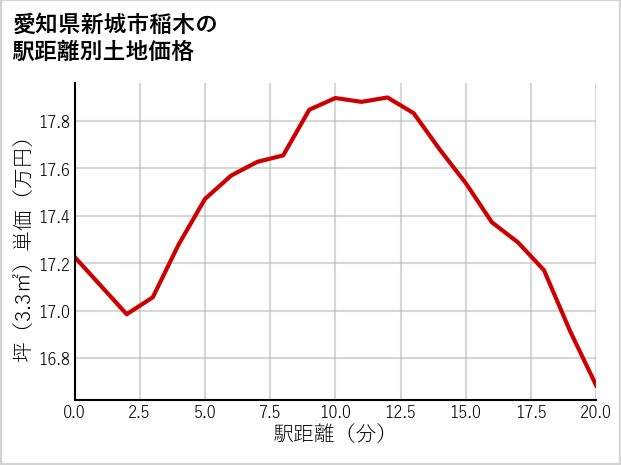 愛知県新城市稲木の徒歩距離別の土地坪単価