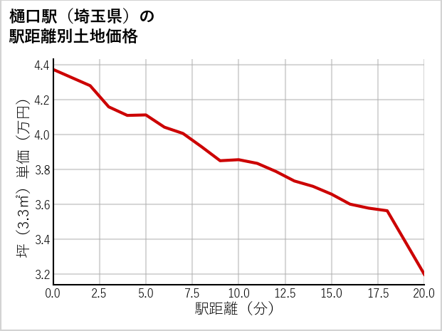 樋口駅（埼玉県）の徒歩距離別の土地坪単価