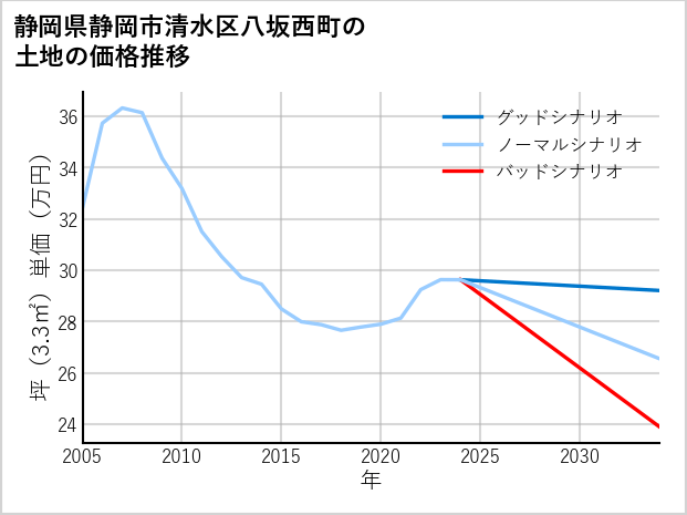 静岡県静岡市清水区八坂西町の土地価格推移