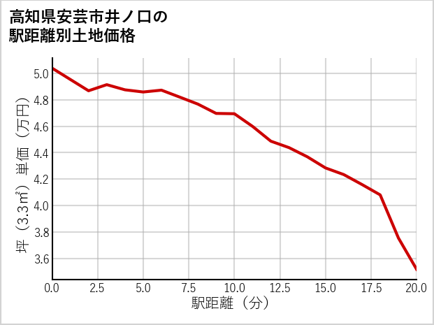 高知県安芸市井ノ口の徒歩距離別の土地坪単価
