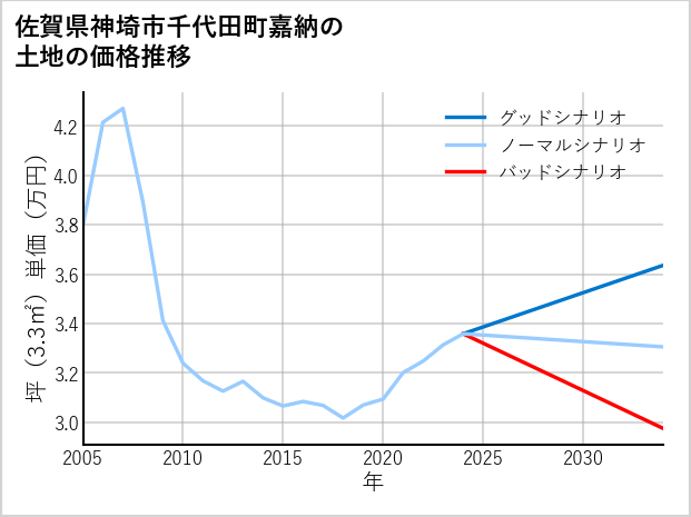 佐賀県神埼市千代田町嘉納の土地価格推移