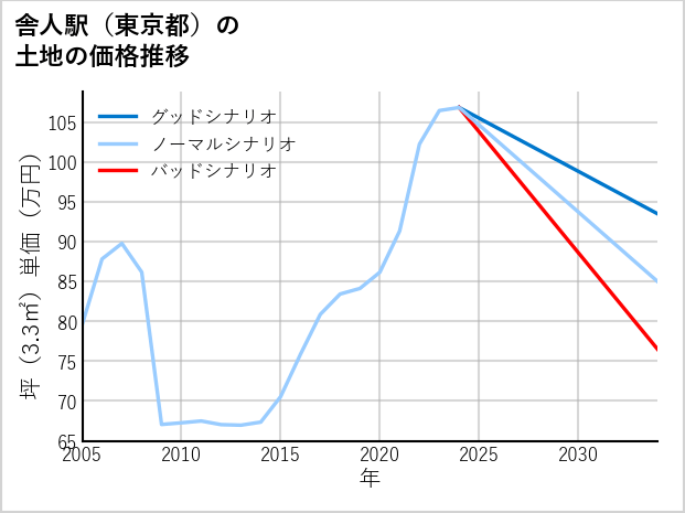 舎人駅（東京都）の土地価格推移