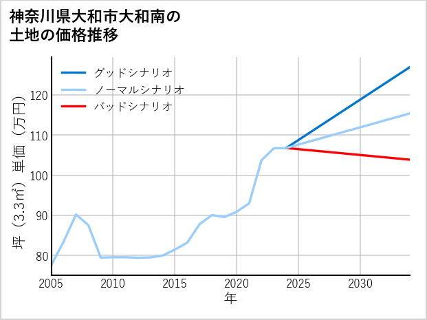 神奈川県大和市大和南の土地価格推移