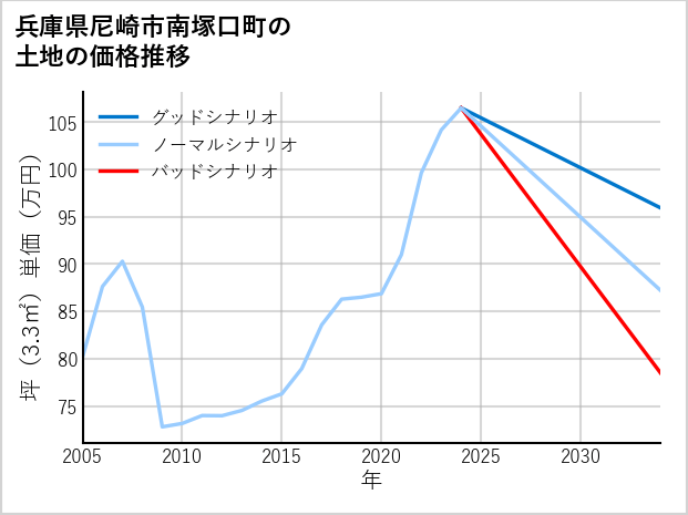 兵庫県尼崎市南塚口町の土地価格推移