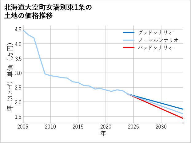 北海道大空町女満別東1条の土地価格推移
