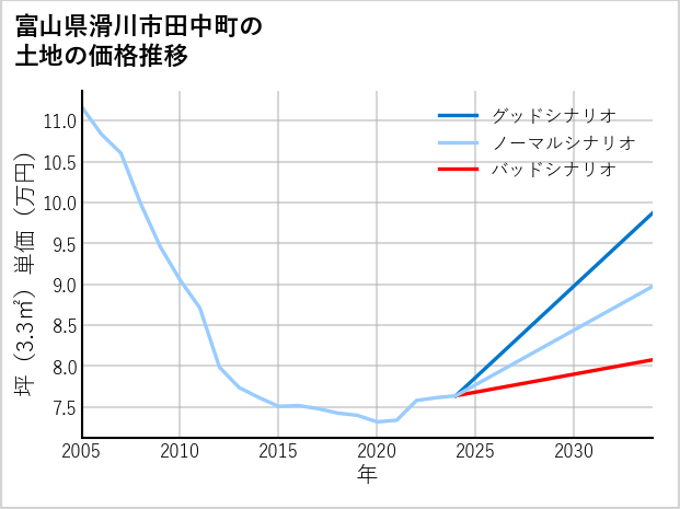 富山県滑川市田中町の土地価格推移