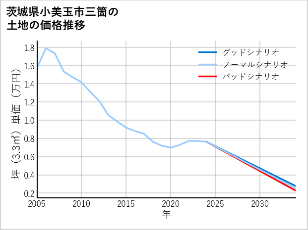 茨城県小美玉市三箇の土地価格推移