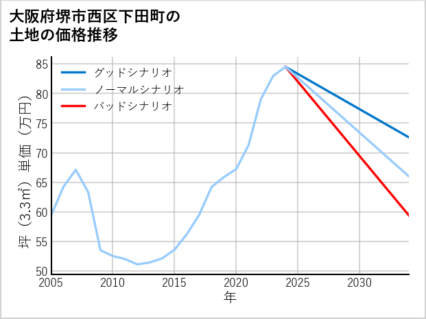 大阪府堺市西区下田町の土地価格推移