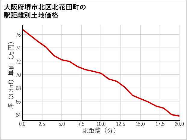 大阪府堺市北区北花田町の徒歩距離別の土地坪単価