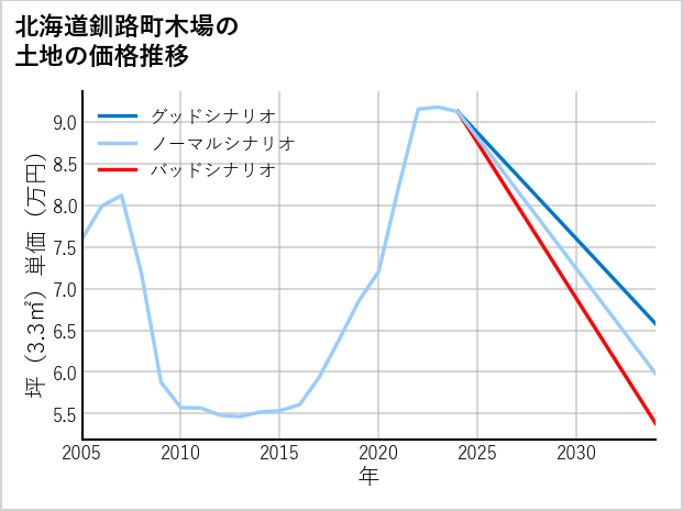 北海道釧路町木場の土地価格推移