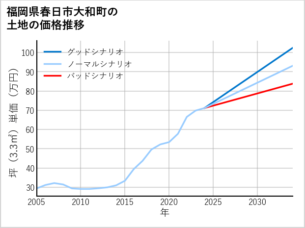福岡県春日市大和町の土地価格推移