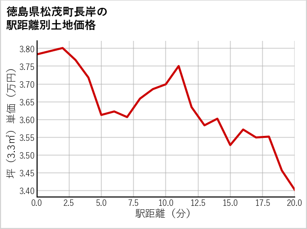 徳島県松茂町長岸の徒歩距離別の土地坪単価
