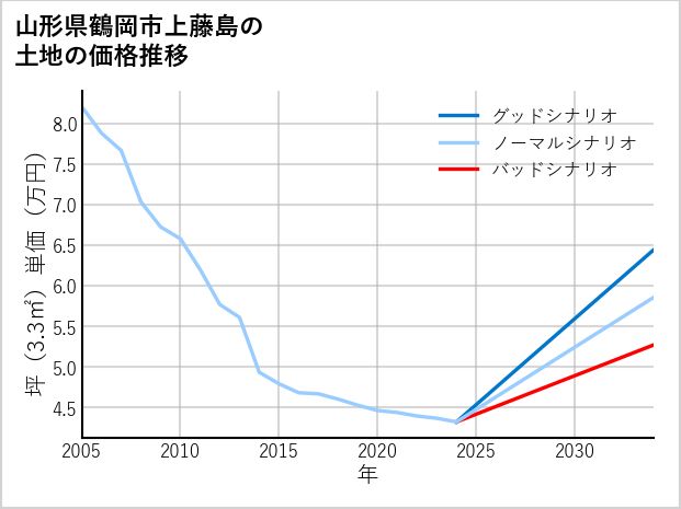 山形県鶴岡市上藤島の土地価格推移